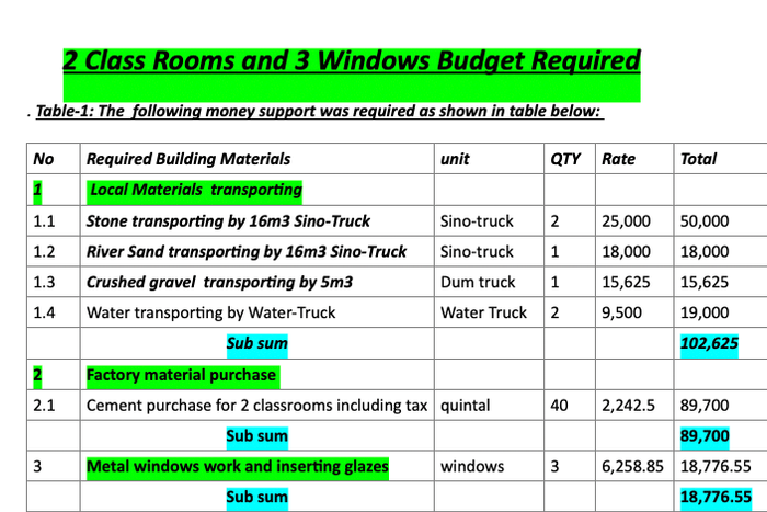 Gastos Urgentes Skate like Lion Marzo 2026 - Somos 6 voluntarios que nos hemos costeado nuestros viajes a Konso para materializar el documental d... | Recaudación de fondos en Coral